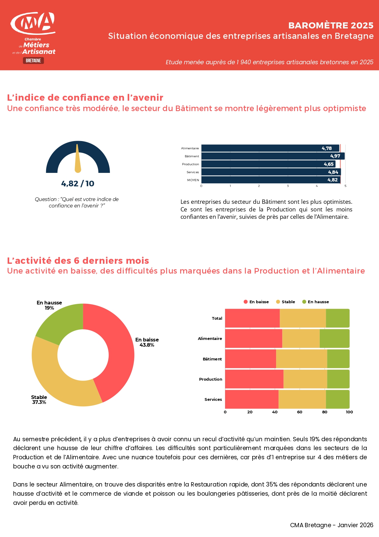 Baromètre conjoncture économique 2025 de l'artisanat en Bretagne - Janvier 2026